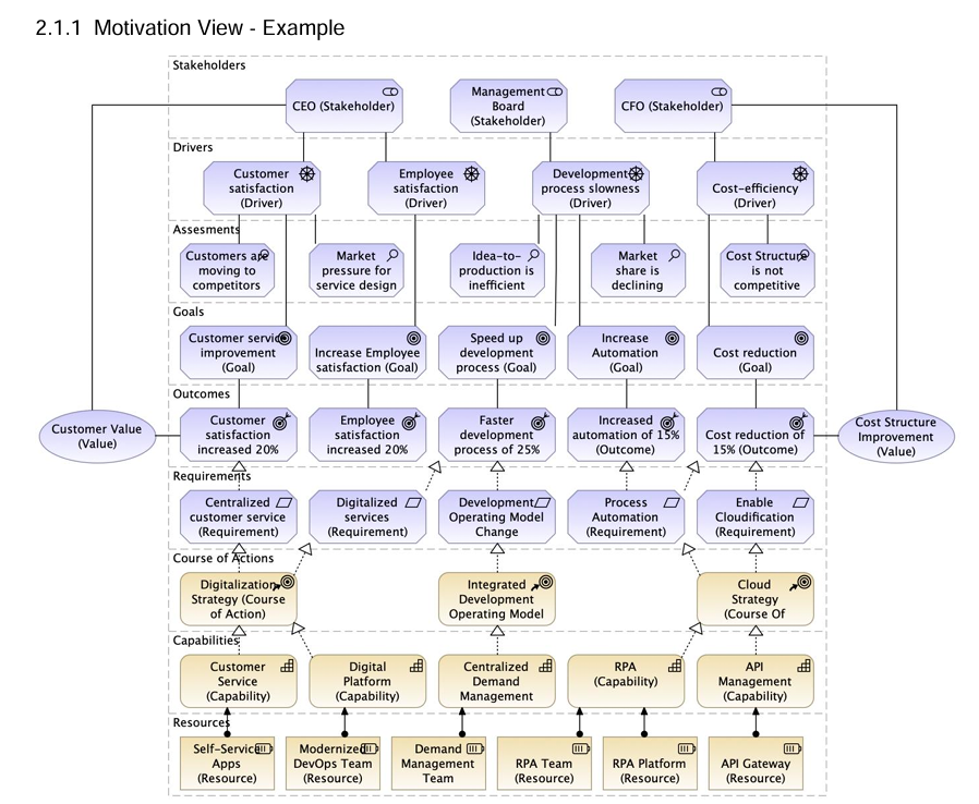Understanding the Motivation Viewpoint in Enterprise Architecture ...