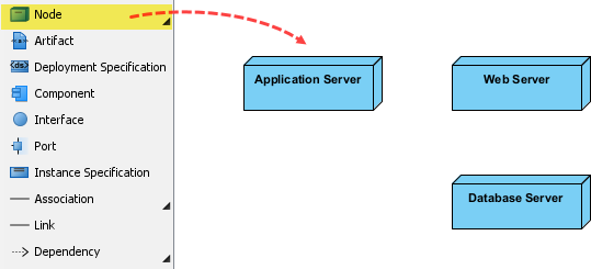 To create nodes in a deployment diagram