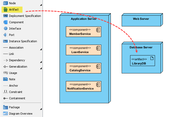To create an artifact inside a node in deployment diagram