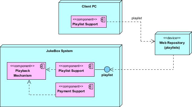 Juke box UML deployment diagram example