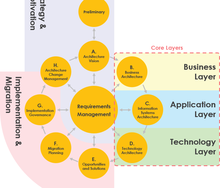 ArchiMate vs TOGAF