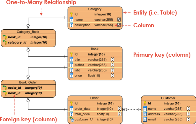 Ein Online-Buchhandel erstellen: Datenmodellierung mit ERD und DBML Ein Online-Buchhandel erstellen: Datenmodellierung mit ERD und DBML
