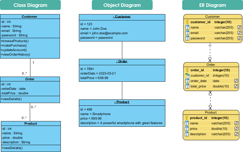 Modellierung der statischen Aspekte eines objektorientierten Systems: Eine Anleitung zu Klassendiagrammen, Objektdiagrammen und ER-Diagrammen Modellierung der statischen Aspekte eines objektorientierten Systems: Eine Anleitung zu Klassendiagrammen, Objektdiagrammen und ER-Diagrammen