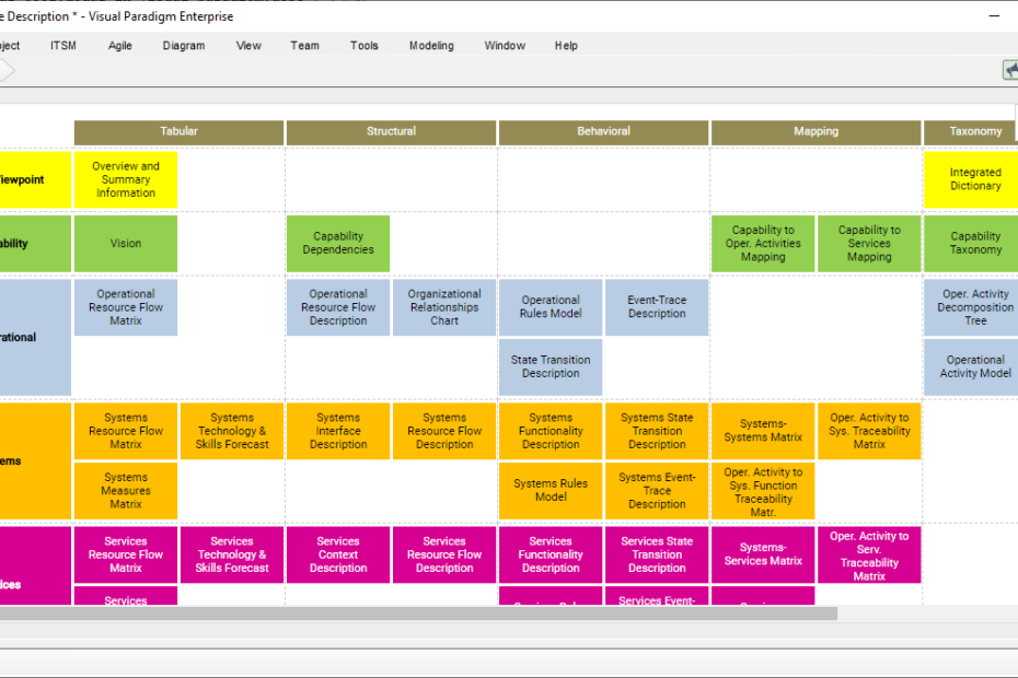Die Kraft von DoDAF mit Visual Paradigm freisetzen