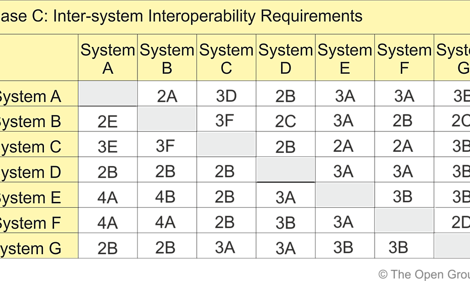 TOGAF ADM: Top 10 Techniken – Teil 6: Interoperabilitätsanforderungen TOGAF ADM: Top 10 Techniken – Teil 6: Interoperabilitätsanforderungen