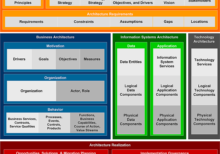 Verständnis des Architektur-Inhalts-Frameworks in TOGAF: Eine umfassende Übersicht Verständnis des Architektur-Inhalts-Frameworks in TOGAF: Eine umfassende Übersicht