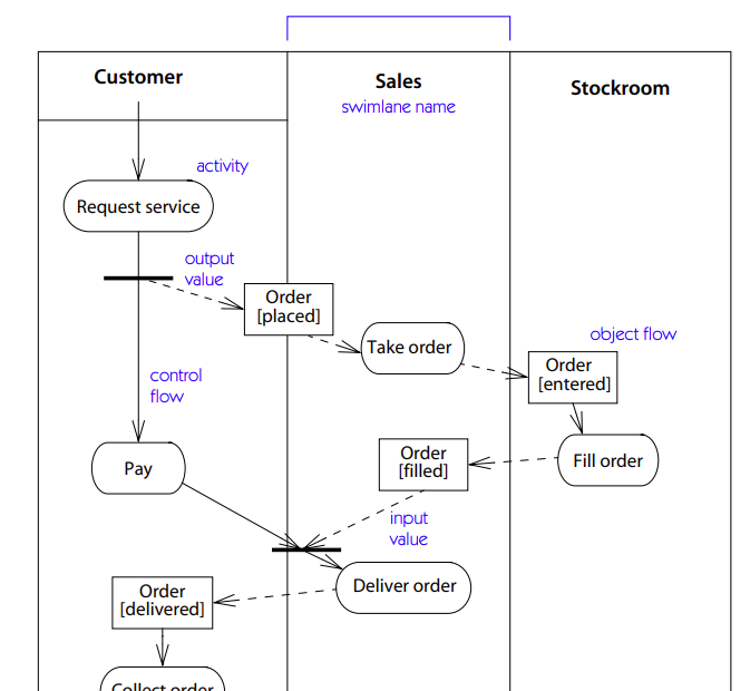Verstehen von Aktivitätsdiagrammen in UML: Ein umfassender Leitfaden Verstehen von Aktivitätsdiagrammen in UML: Ein umfassender Leitfaden