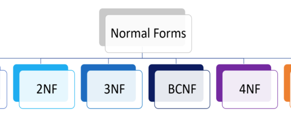 Ein umfassender Leitfaden zur Datenbanknormalisierung mit Beispielen Ein umfassender Leitfaden zur Datenbanknormalisierung mit Beispielen