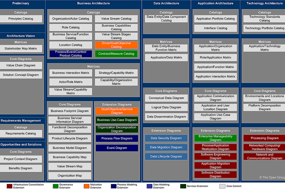 Die Entschlüsselung von TOGAF ADM: Architektur-Elemente nach Phase