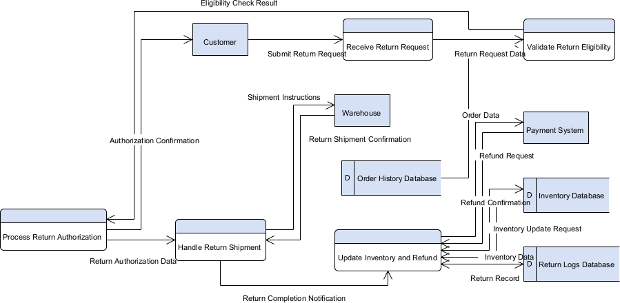AI-Gane-und-Sarson-DFD-Generator: Mühelose Datenflussmodellierung