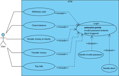 Strukturierung von Use Cases mit Basis-, Include- und Extend-Use Cases: Eine Anleitung für eine effektive Softwareentwicklung