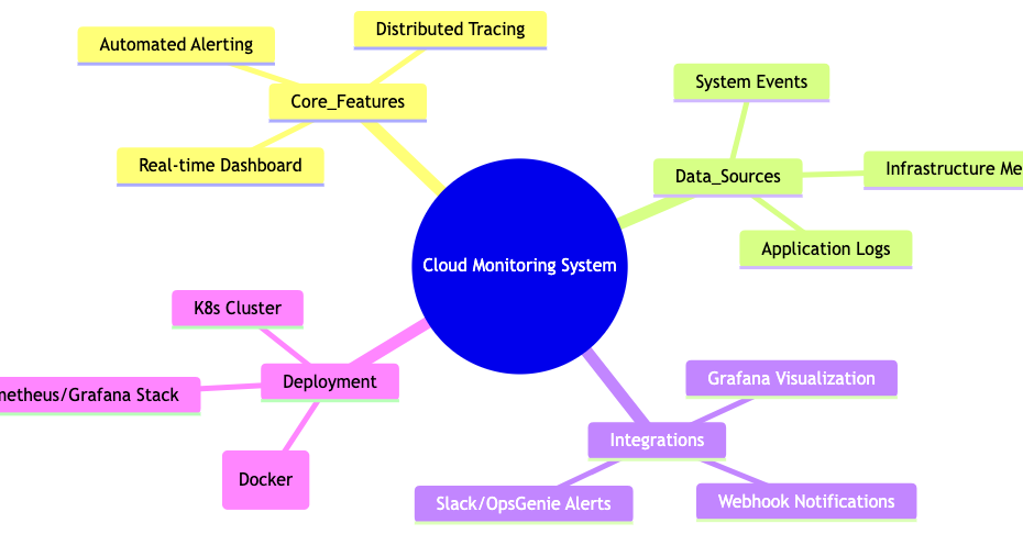 Brainstorming und System-Brain-Mapping mit Mermaid-Mindmaps