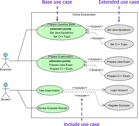 Base, include and extend use case