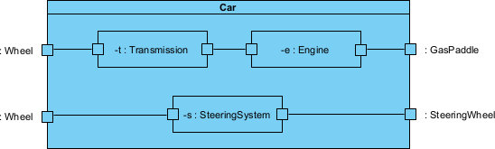 Car UML composite structure diagram
