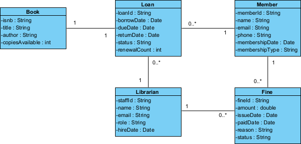 A UML class diagram is created