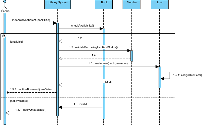 A sequence diagram with a combined fragment