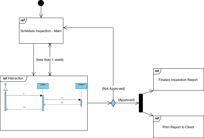 Inspection UML interaction overview diagram example