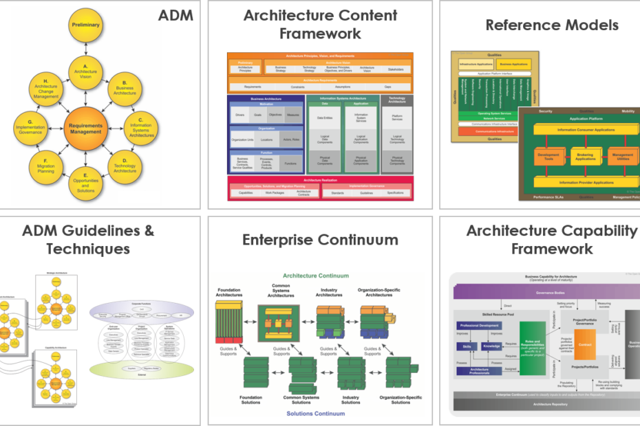 Dominar ArchiMate: Una guía completa para la modelización de arquitectura empresarial