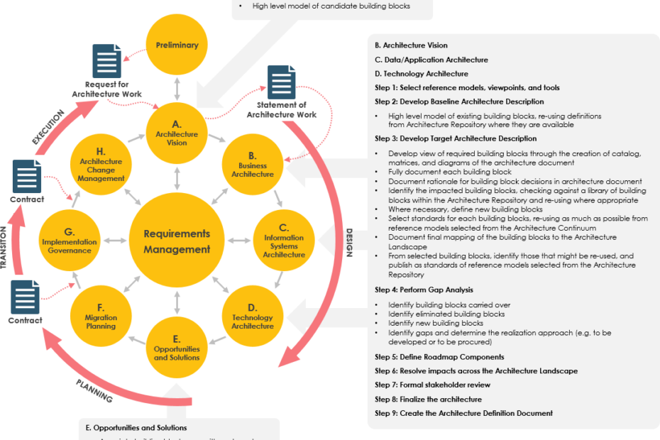 Comprensión de la Arquitectura Empresarial (EA) y TOGAF