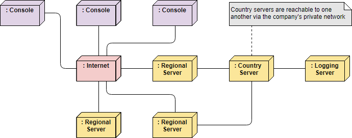 Modelado de un sistema distribuido utilizando diagramas de despliegue