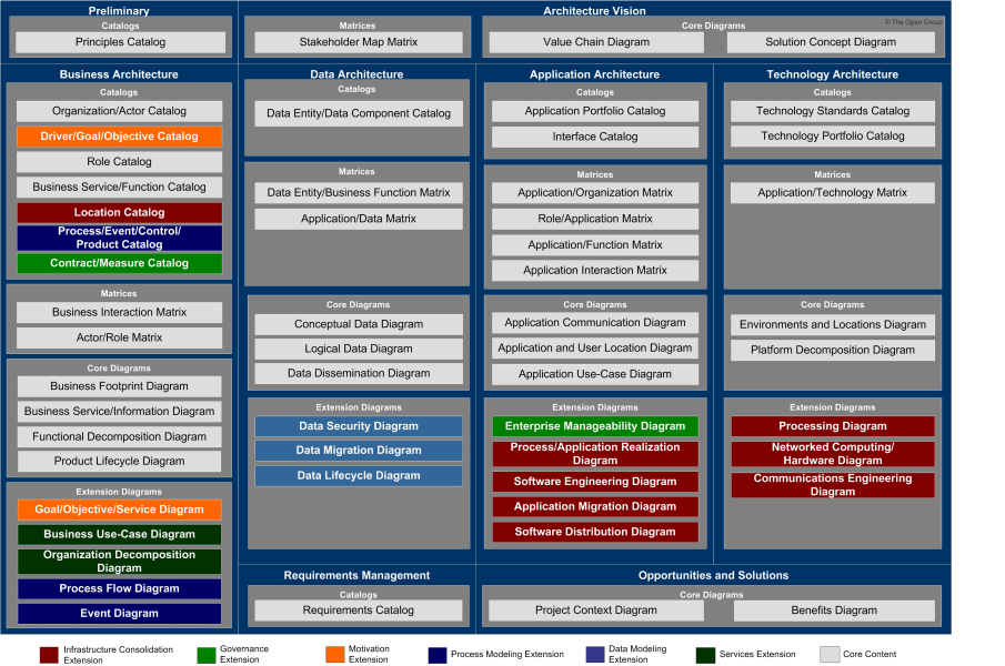 Mejorar el ADM de TOGAF con ArchiMate: Un enfoque visual ágil (PARTE 1)