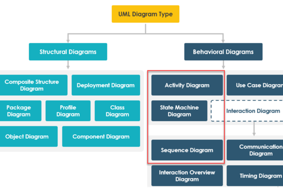 Elegir el diagrama UML adecuado: diagramas de estado, diagramas de secuencia o diagramas de actividad?