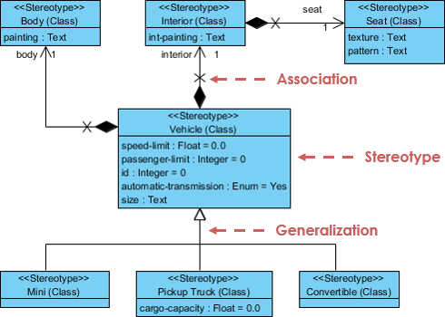Entendiendo los Diagramas de Perfil en UML: Una guía completa