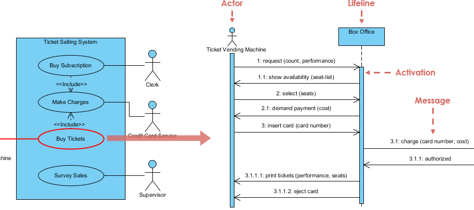 Dominar la elaboración de casos de uso: flujo de eventos y diagramas de secuencia Dominar la elaboración de casos de uso: flujo de eventos y diagramas de secuencia