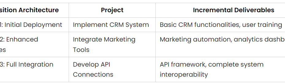 La tabla de incrementos de definición de arquitectura: una herramienta estratégica para la transición de arquitecturas en TOGAF