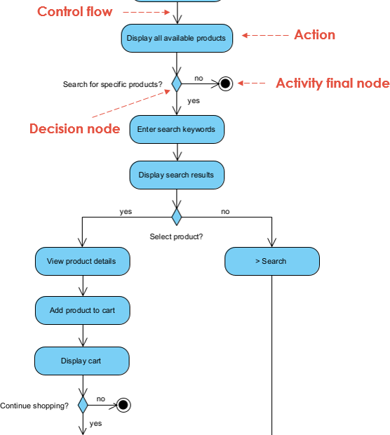 Elaborar casos de uso con diagramas de actividad: visualizar escenarios para rutas normales, alternativas y de excepción