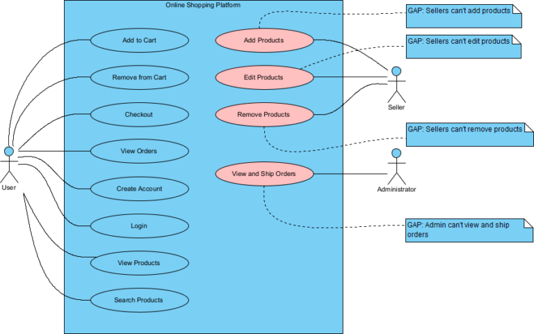 Project Management Archives - Visual Paradigm Guides Spanish