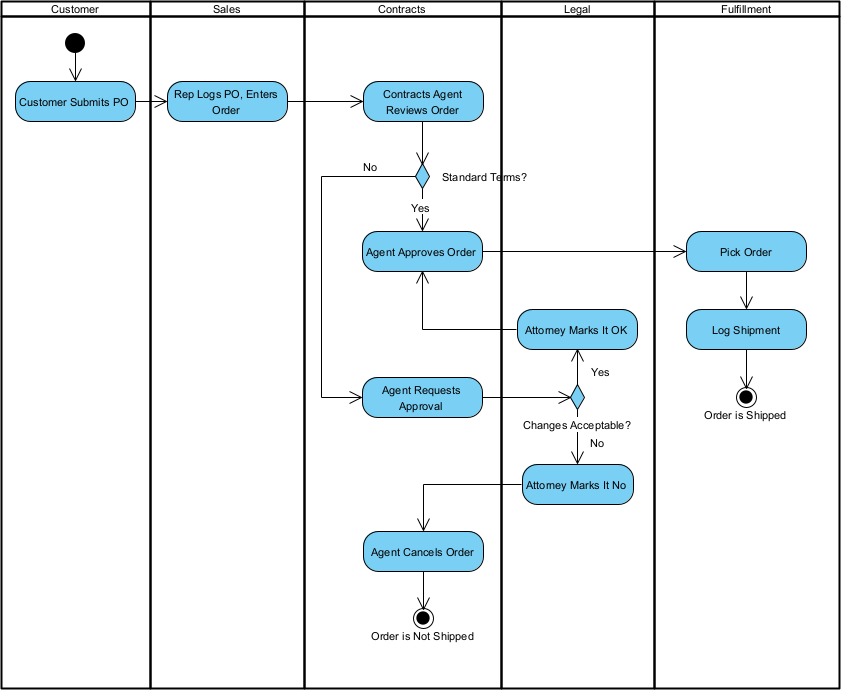 Order fulfillment UML activity diagram