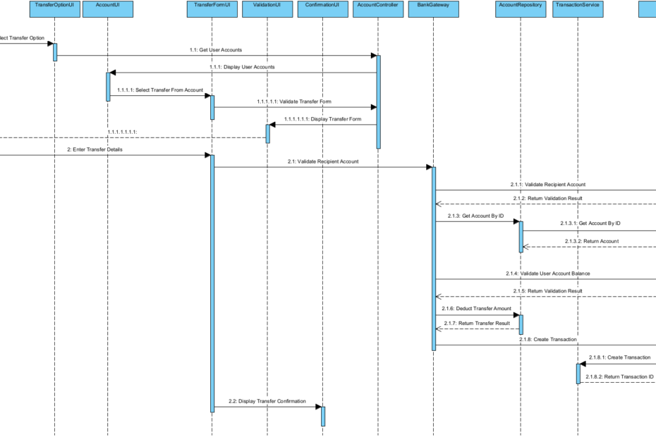 Création de diagrammes de séquence avec une approche pilotée par les cas d’utilisation : un guide complet