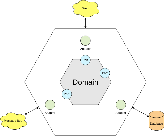 Qu’est-ce qu’un diagramme d’architecture hexagonale ?