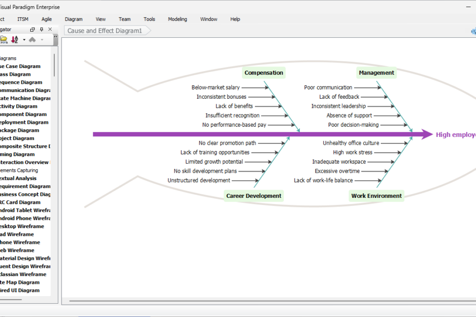 Résoudre le turnover avec le diagramme en arbre de causes intelligent dans Visual Paradigm