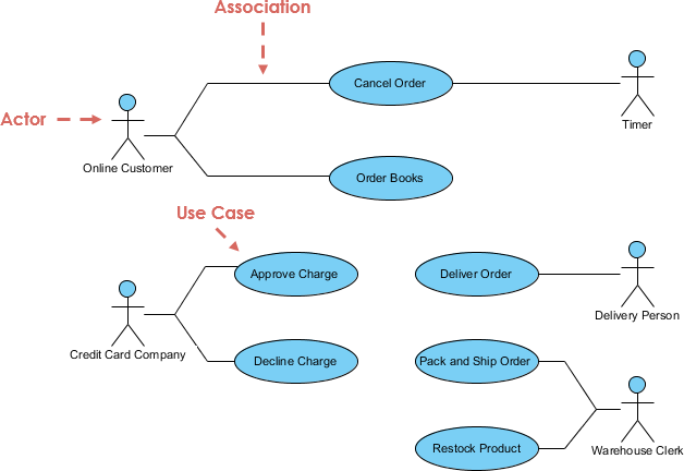 Structurer les cas d’utilisation : un guide complet pour définir les objectifs des utilisateurs, les acteurs et les résultats