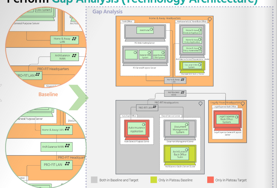 TOGAF ADM : Les 10 meilleures techniques – Partie 4 : Analyse des écarts
