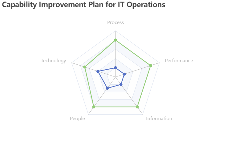 Utilisation des diagrammes radar pour la planification fondée sur les capacités : une approche visuelle pour améliorer la performance organisationnelle