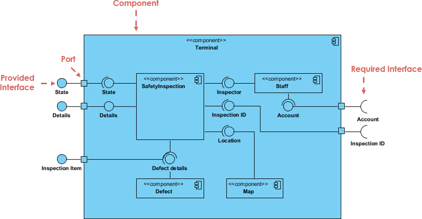 Maîtriser l’art des diagrammes de composants UML : un guide pour la modélisation et la conception de l’architecture logicielle