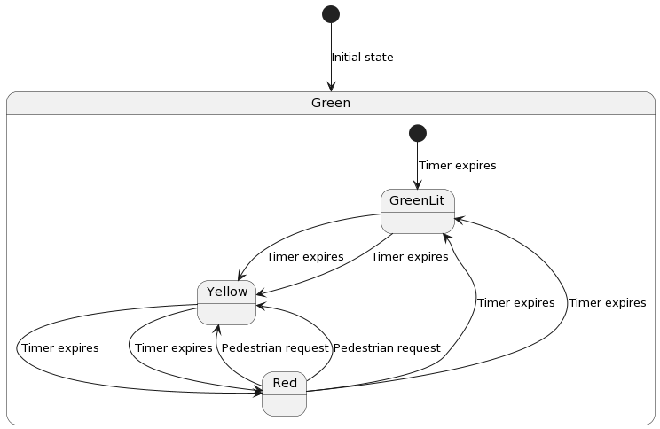 Application des diagrammes d’état : un guide complet Application des diagrammes d’état : un guide complet