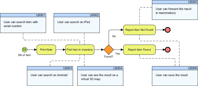 La synergie entre BPMN et les User Stories : simplifier la gestion des exigences avec Visual Paradigm