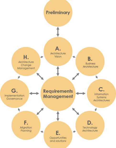 Maîtriser l’architecture d’entreprise avec TOGAF et Visual Paradigm : Votre chemin vers un succès sans heurt