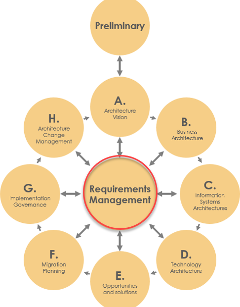 Comprendre la phase de gestion des exigences de TOGAF et son rôle dans le cadre ADM de TOGAF
