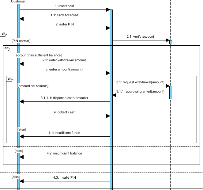 Générateur de diagrammes de séquence par IA : comment Visual Paradigm transforme votre flux de travail de modélisation