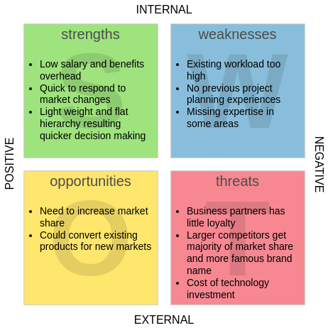 Aperçus stratégiques : un guide complet sur l’analyse SWOT