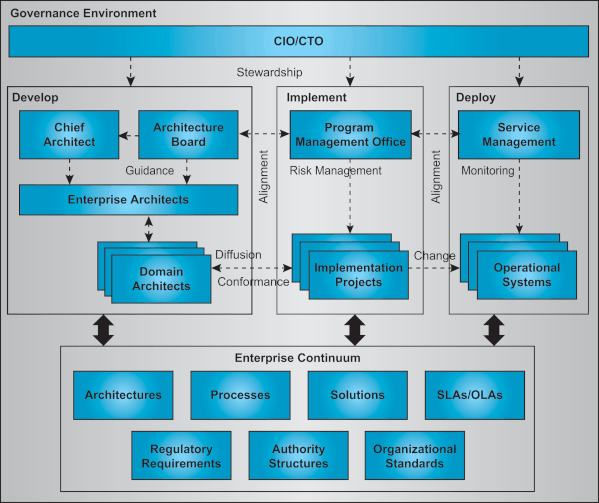 Cadre de gouvernance de l’architecture – Structure organisationnelle