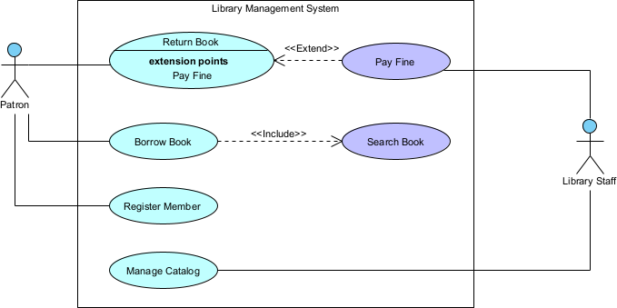 Completed Library Management use case diagram