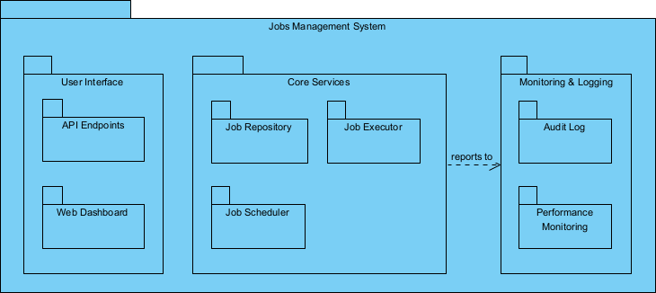 Jobs management system Package Diagram