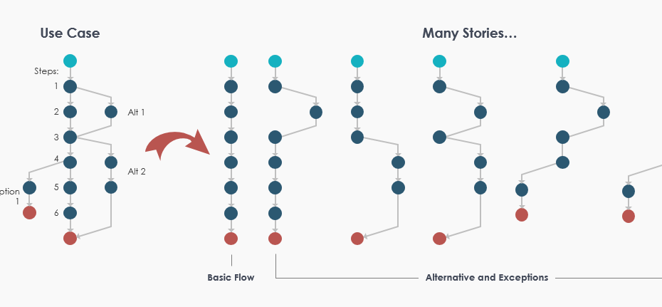 Memahami Skenario Use Case: Memodelkan Perilaku Sistem dengan Jalur Normal, Penyimpangan, dan Jalur Alternatif Memahami Skenario Use Case: Memodelkan Perilaku Sistem dengan Jalur Normal, Penyimpangan, dan Jalur Alternatif