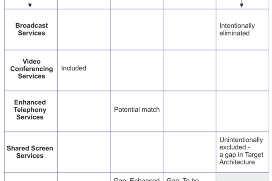 TOGAF ADM: 10 teknik terbaik – Bagian 8: Validasi Analisis Kesenjangan TOGAF ADM: 10 teknik terbaik – Bagian 8: Validasi Analisis Kesenjangan